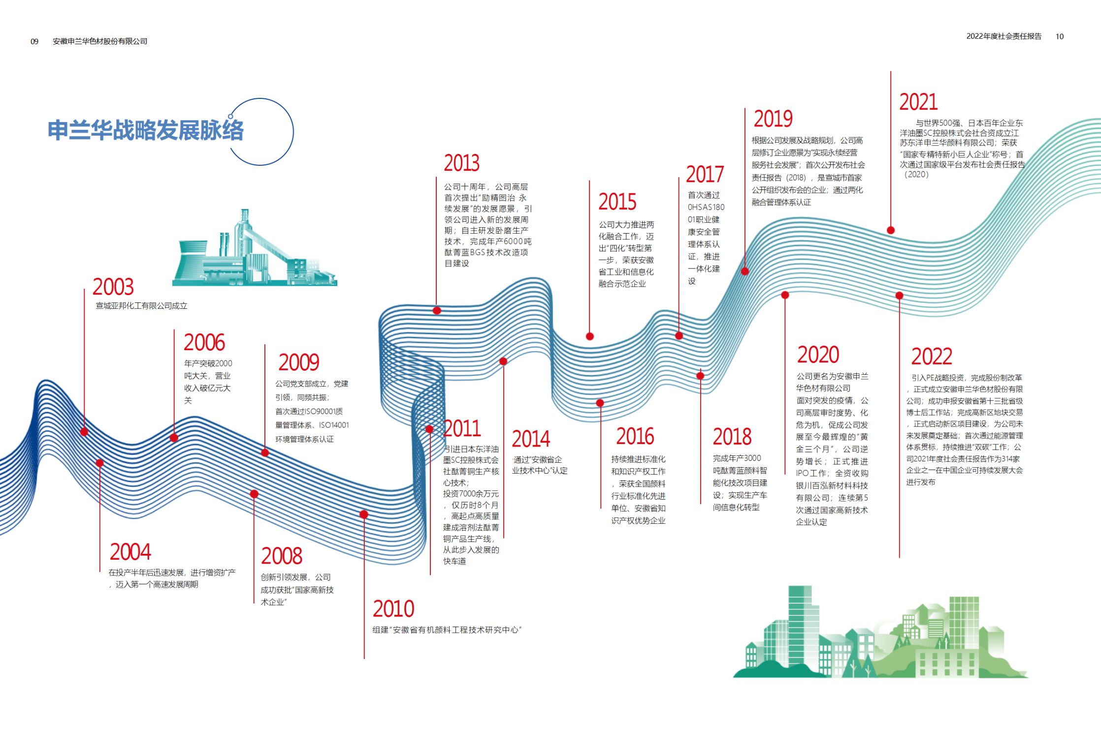2022年度安徽申蘭華色材股份有限公司社會(huì)責(zé)任暨ESG報(bào)告_06.png