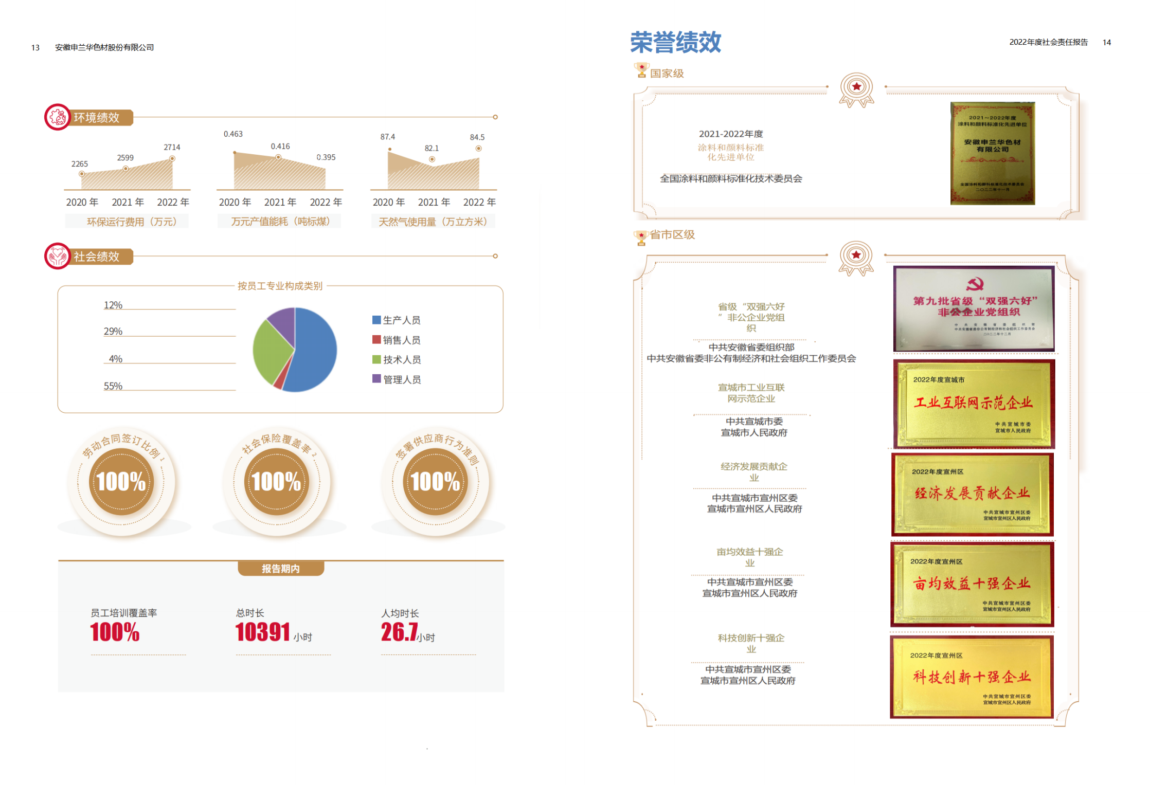 2022年度安徽申蘭華色材股份有限公司社會(huì)責(zé)任暨ESG報(bào)告_08.png